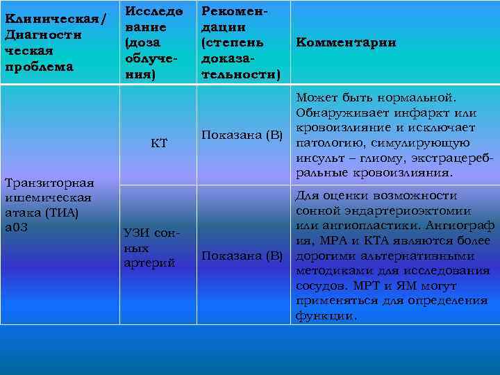 Клиническая/ Диагности ческая проблема Исследо вание (доза облучения) КТ Транзиторная ишемическая атака (ТИА) а