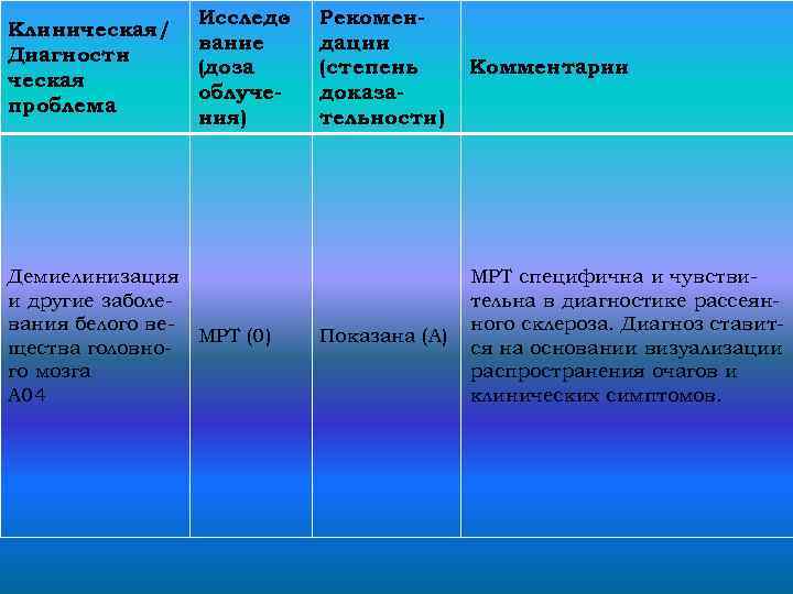 Клиническая/ Диагности ческая проблема Исследо вание (доза облучения) Демиелинизация и другие заболевания белого ве.