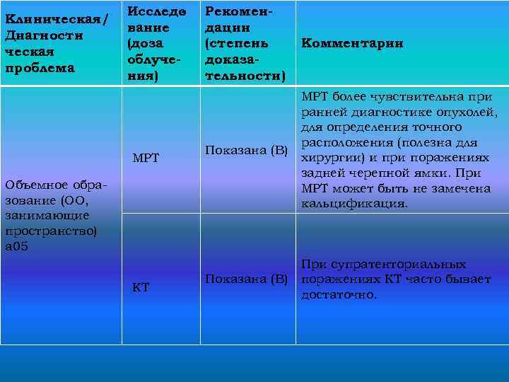 Клиническая/ Диагности ческая проблема Исследо вание (доза облучения) МРТ Рекомендации (степень доказательности) Комментарии Показана