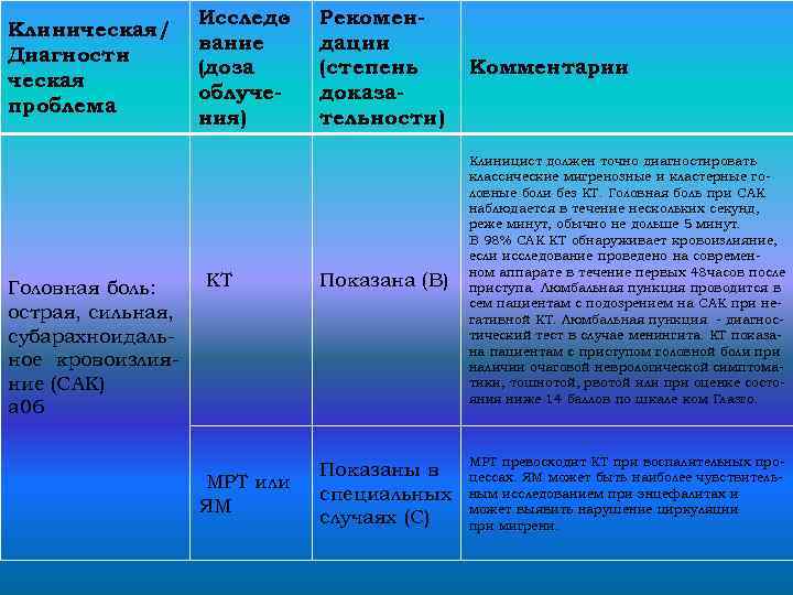 Клиническая/ Диагности ческая проблема Головная боль: острая, сильная, субарахноидальное кровоизлияние (САК) а 06 Исследо