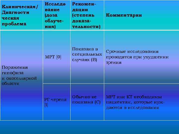 Исследо вание (доза облучения) Рекомендации (степень доказательности) МРТ [0] Клиническая/ Диагности ческая проблема Показана