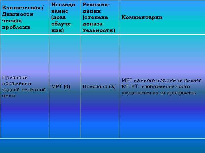 Клиническая/ Диагности ческая проблема Признаки поражения задней черепной ямки Исследо вание (доза облучения) МРТ