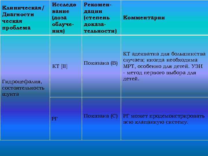 Клиническая/ Диагности ческая проблема Исследо вание (доза облучения) КТ [II] Рекомендации (степень доказательности) Показана