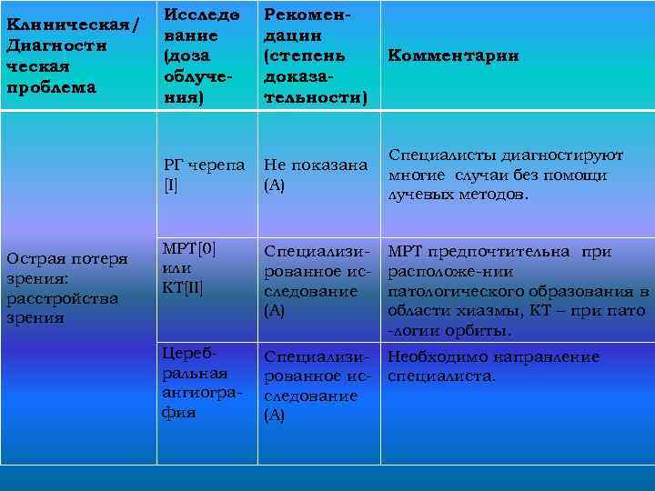 Острая потеря зрения: расстройства зрения Исследо вание (доза облучения) Рекомендации (степень доказательности) Комментарии РГ