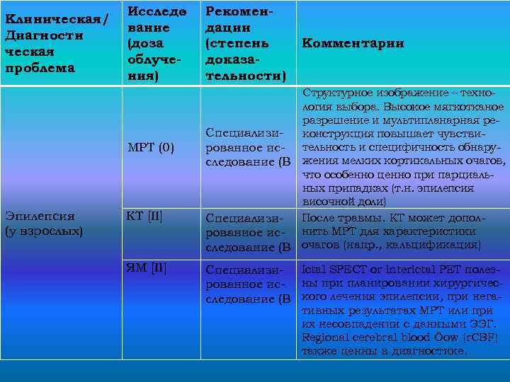 Клиническая/ Диагности ческая проблема Исследо вание (доза облучения) МРТ (0) Эпилепсия (у взрослых) КТ