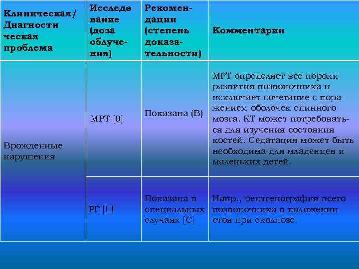 Клиническая/ Диагности ческая проблема Исследо вание (доза облучения) МРТ [0] Врожденные нарушения РГ [