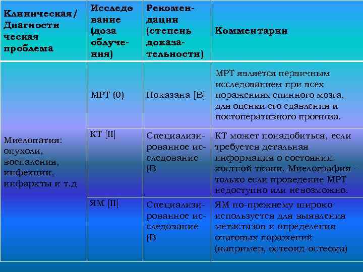 Миелопатия: опухоли, воспаления, инфекции, инфаркты и т. д Рекомендации (степень доказательности) Комментарии МРТ (0)