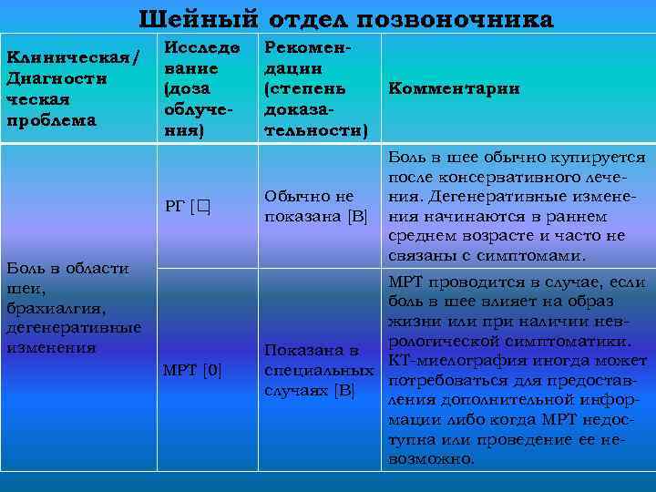 Шейный отдел позвоночника Рекомендации (степень доказательности) Комментарии РГ [ ] Клиническая/ Диагности ческая проблема