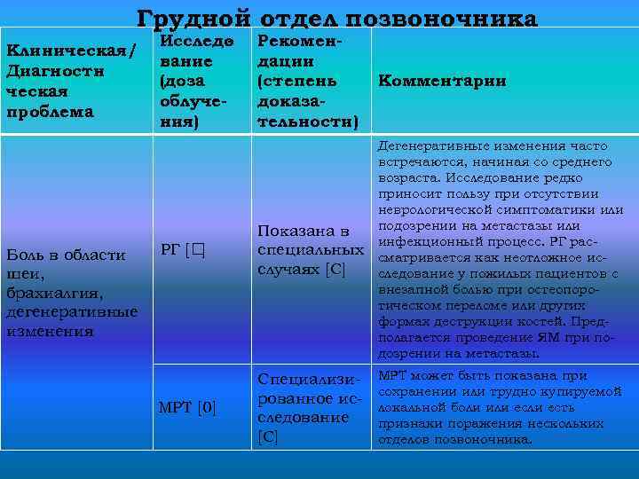 Грудной отдел позвоночника Клиническая/ Диагности ческая проблема Боль в области шеи, брахиалгия, дегенеративные изменения