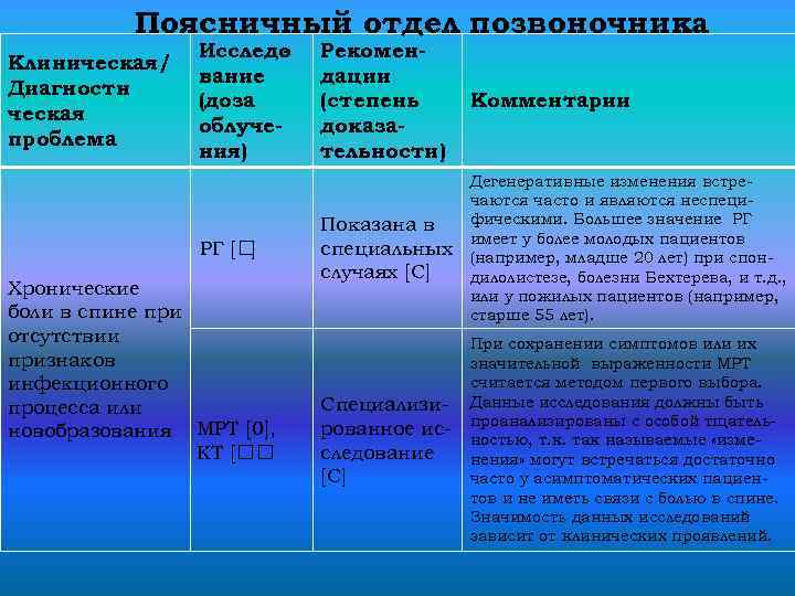 Поясничный отдел позвоночника Клиническая/ Диагности ческая проблема Исследо вание (доза облучения) РГ [ ]