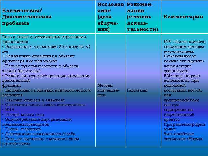 Клиническая/ Диагностическая проблема Боль в спине с возможными серьезными признаками: • Возникшая у лиц