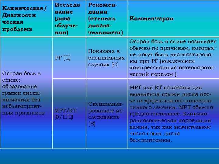 Острая боль в спине: образование грыжи диска; ишиалгия без неблагоприятных признаков Исследо вание (доза