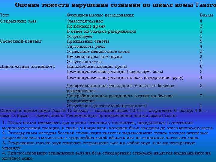 Оценка тяжести нарушения сознания по шкале комы Глазго Тест Открывание глаз Словесный контакт Двигательная