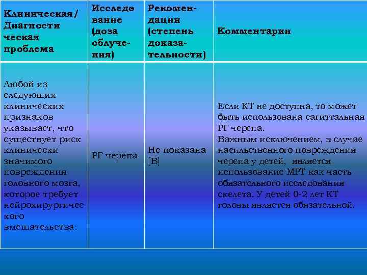 Клиническая/ Диагности ческая проблема Исследо вание (доза облучения) Любой из следующих клинических признаков указывает,