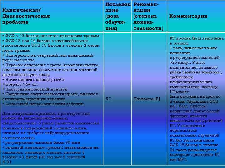 Клиническая/ Диагностическая проблема • GCS < 13 баллов является признаком травмы • GCS 13