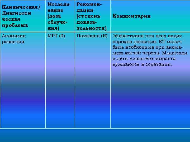 Клиническая/ Диагности ческая проблема Аномалии развития Исследо вание (доза облучения) Рекомендации (степень доказательности) МРТ