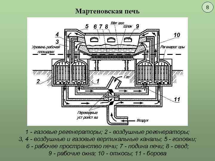 Печь мартеновская чертеж