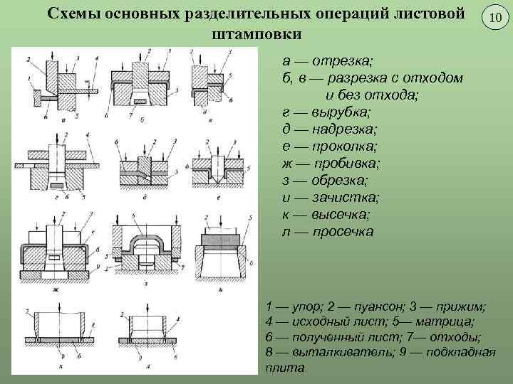 Схемы основных разделительных операций листовой штамповки 10 а — отрезка; б, в — разрезка