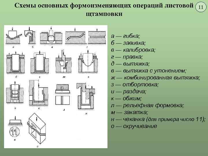 Схемы основных формоизменяющих операций листовой щтамповки 11 а — гибка; б — завивка; в