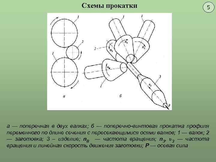 Схемы прокатки 5 а — поперечная в двух валках; б — поперечно-винтовая прокатка профиля