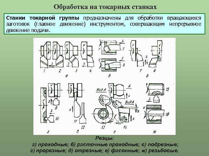 Обработка на токарных станках Станки токарной группы предназначены для обработки вращающихся заготовок (главное движение)