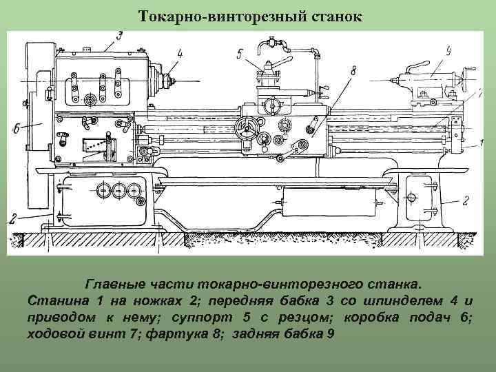 Токарно-винторезный станок Главные части токарно-винторезного станка. Станина 1 на ножках 2; передняя бабка 3