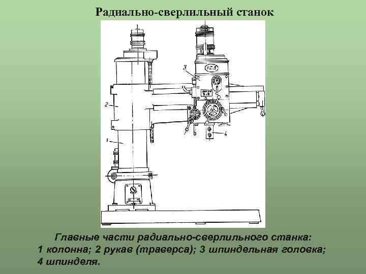 Радиально-сверлильный станок Главные части радиально-сверлильного станка: 1 колонна; 2 рукав (траверса); 3 шпиндельная головка;