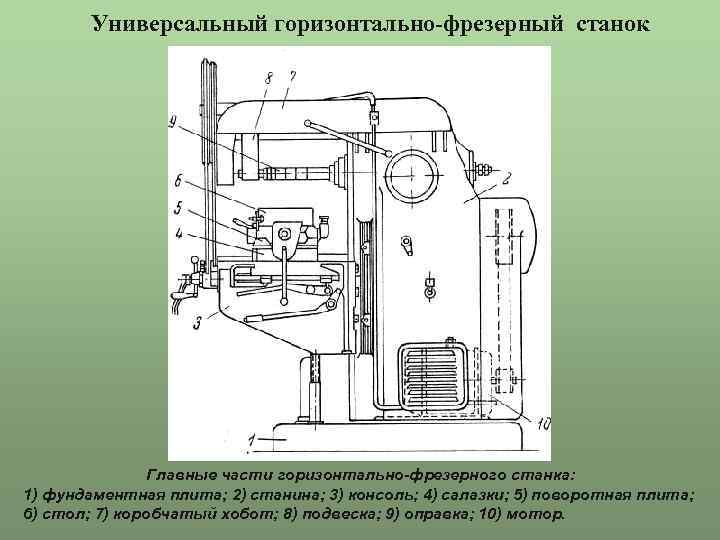 Фрезерный станок части. Горизонтально-фрезерный станок х6140 станина схема. Горизонтально фрезерный станок с хоботом. Части горизонтально фрезерного станка. Горизонтально фрезерный станок и его части.