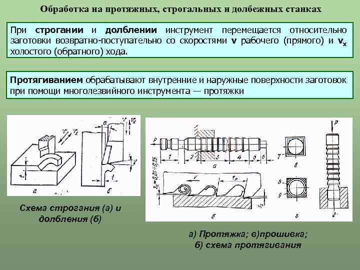 Автор обработки. Обработка на протяжных станках. Обработка на строгальных долбежных и протяжных станках. Схемы обработки заготовок на протяжных станках. Долбление схема обработки.