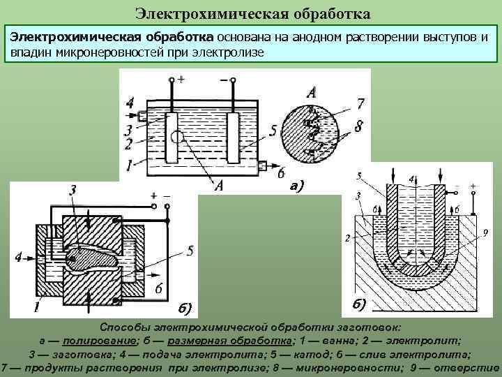 Электрохимическая обработка основана на анодном растворении выступов и впадин микронеровностей при электролизе а) б)
