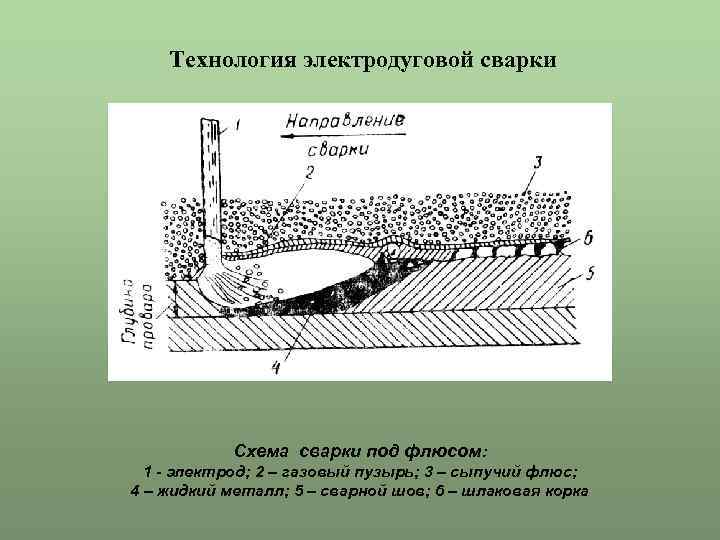 Технология электродуговой сварки Схема сварки под флюсом: 1 - электрод; 2 – газовый