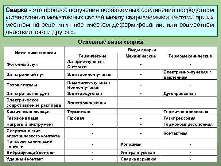 Сварка - это процесс получения неразъёмных соединений посредством установления межатомных связей между свариваемыми частями