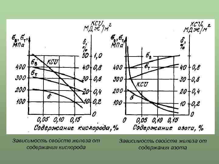 Зависимость свойств железа от содержания кислорода Зависимость свойств железа от содержания азота 