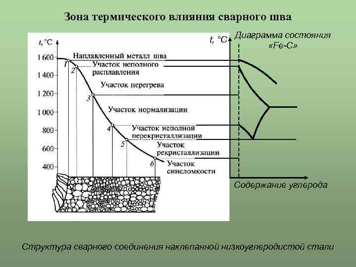 Зона термического влияния сварного соединения