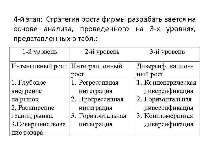 4 -й этап: Стратегия роста фирмы разрабатывается на основе анализа, проведенного на 3 -х