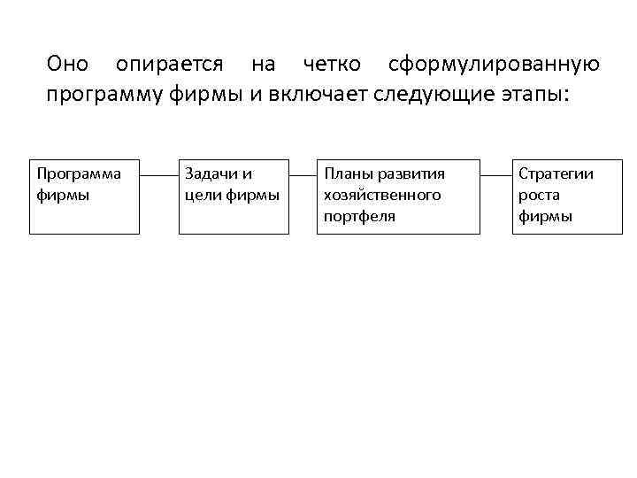 Оно опирается на четко сформулированную программу фирмы и включает следующие этапы: Программа фирмы Задачи