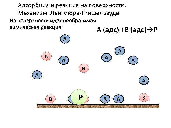 Адсорбция и реакция на поверхности. Механизм Ленгмюра-Гиншельвуда На поверхности идет необратимая химическая реакция А