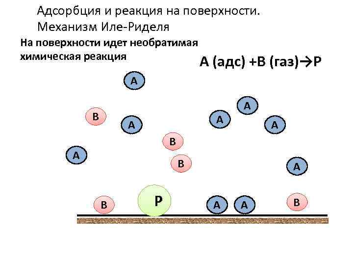 Адсорбция и реакция на поверхности. Механизм Иле-Риделя На поверхности идет необратимая химическая реакция А