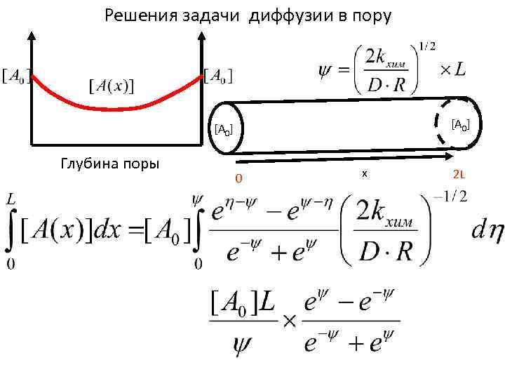 Решения задачи диффузии в пору [A 0] Глубина поры 0 x 2 L 