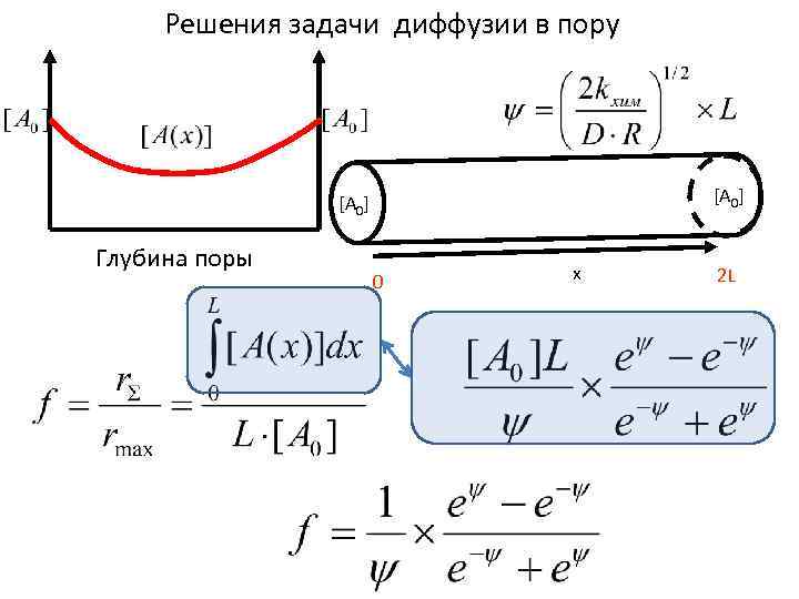 Решения задачи диффузии в пору [A 0] Глубина поры 0 x 2 L 