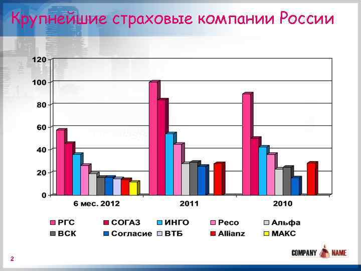 Крупнейшие страховые компании России 2 