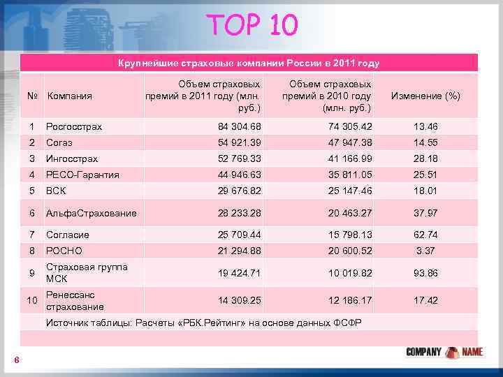 TOP 10 Крупнейшие страховые компании России в 2011 году № Компания Объем страховых премий