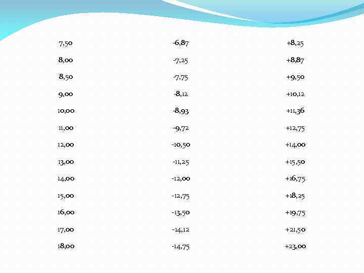 7, 50 -6, 87 +8, 25 8, 00 -7, 25 +8, 87 8, 50