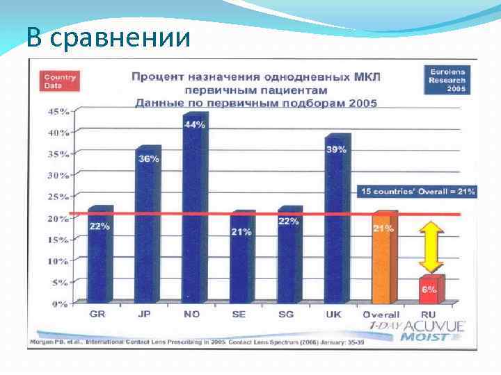 В сравнении 