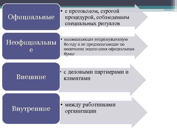 Официальные Неофициальны е Внешние Внутренние • с протоколом, строгой процедурой, соблюдением специальных ритуалов •