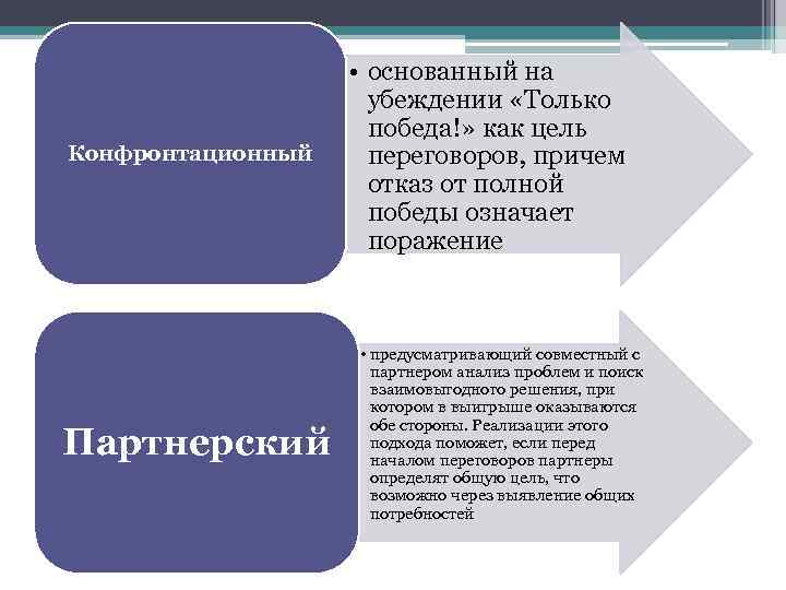 Конфронтационный Партнерский • основанный на убеждении «Только победа!» как цель переговоров, причем отказ от