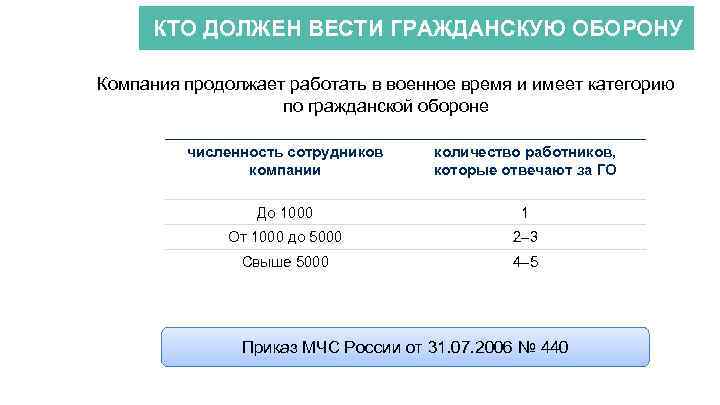 КТО ДОЛЖЕН ВЕСТИ ГРАЖДАНСКУЮ ОБОРОНУ АКТИОН-МЦФЭР Компания продолжает работать в военное время и имеет