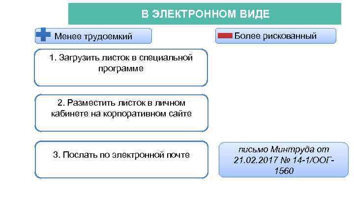 В ЭЛЕКТРОННОМ ВИДЕ АКТИОН-МЦФЭР Менее трудоемкий Более рискованный 1. Загрузить листок в специальной программе