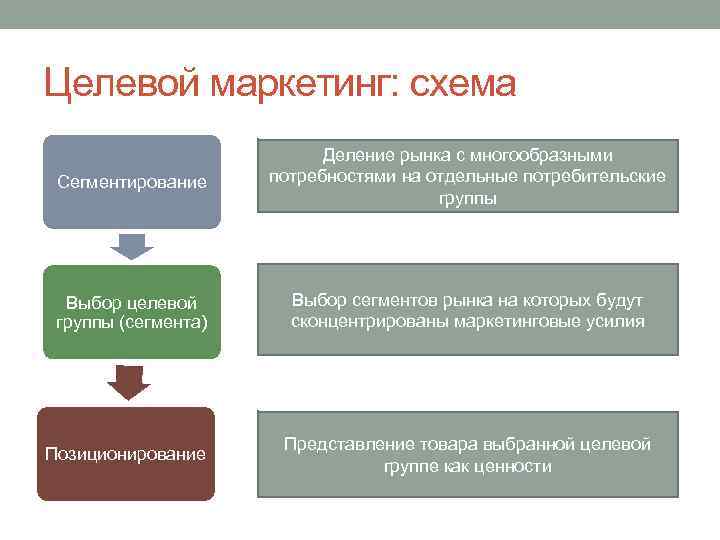Целевой маркетинг: схема Сегментирование Деление рынка с многообразными потребностями на отдельные потребительские группы Выбор