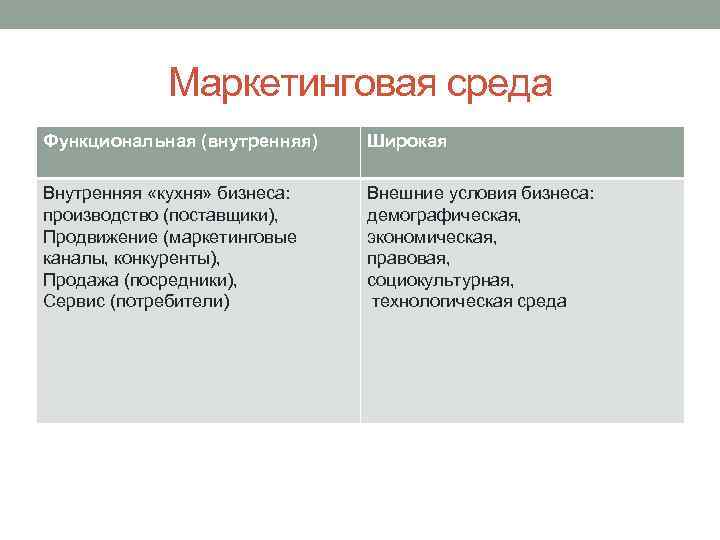 Маркетинговая среда Функциональная (внутренняя) Широкая Внутренняя «кухня» бизнеса: производство (поставщики), Продвижение (маркетинговые каналы, конкуренты),